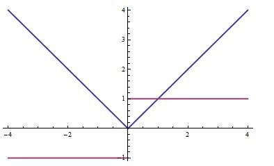 Image result for Absolute Value Derivative Graph