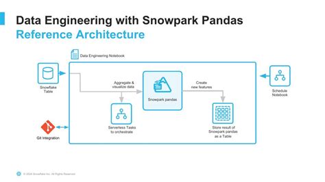 Toradh íomhá ar Python Pandas in Snowflake