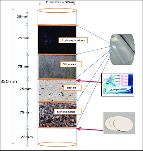 Image result for Clean Water Filter Design