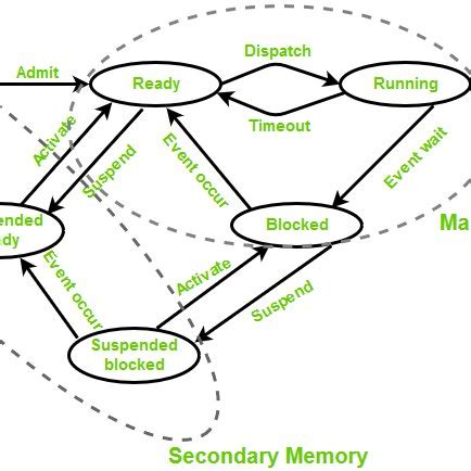 Image result for How to Start a Process Operating System
