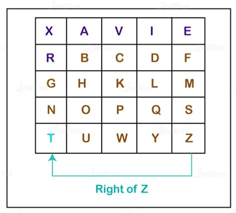 Image result for Playfair Cipher Rectangle