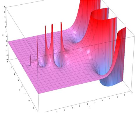 Image result for Gamma Function Complex Place