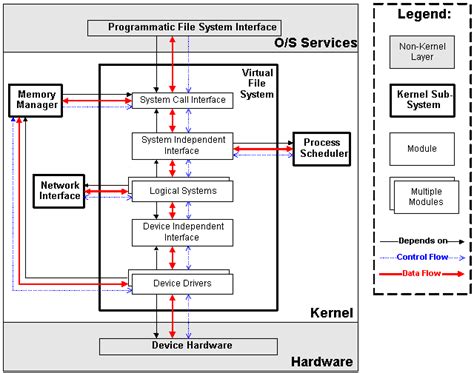 Image result for Linux Kernel Dvier Software Stack