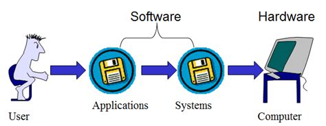 Image result for Hardware/Software Firmware