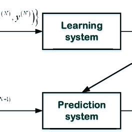 Afbeeldingsresultaten voor Supervised Learning Problem