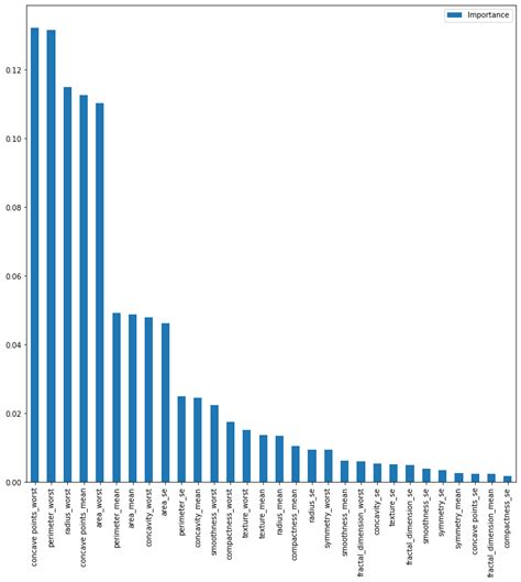 Image result for Python Feature Importance Predictive