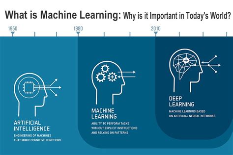Image result for What Is Machine Learning