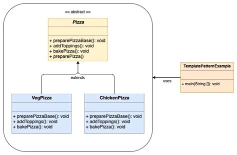 Image result for Template Class Design Pattern