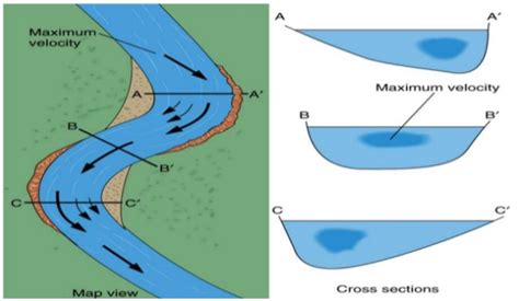 Image result for River Meander Diagram