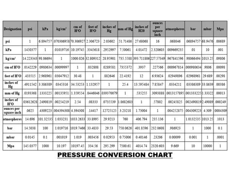 Image result for Pressure Unit Conversion Table