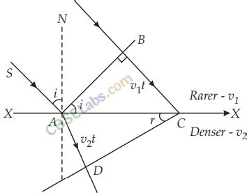 Toradh íomhá ar Wave Optics Class 12 Diagram