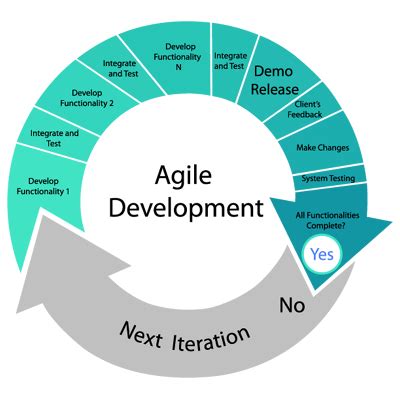 Agile Project Management Steps に対する画像結果