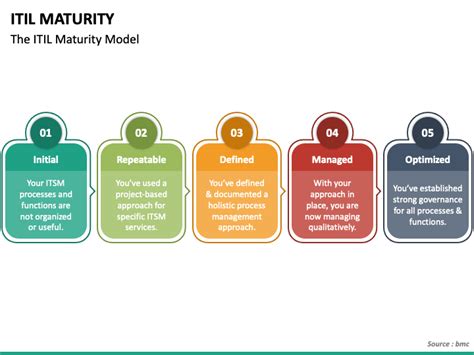 Image result for Service Maturity Model