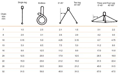 Résultat d’images pour Chain Sling Capacity Chart