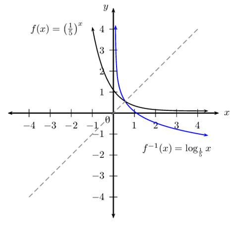 Image result for Inverted Exponential Curve