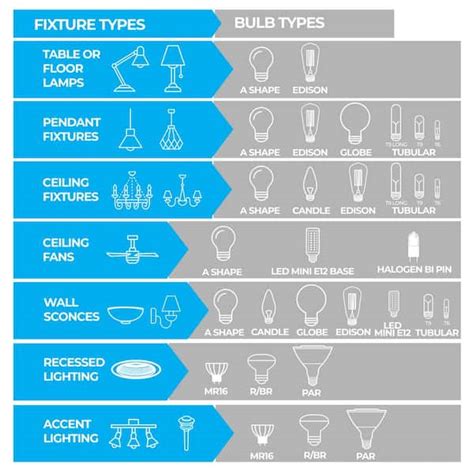 Image result for LED Light Bulb Equivalent Chart