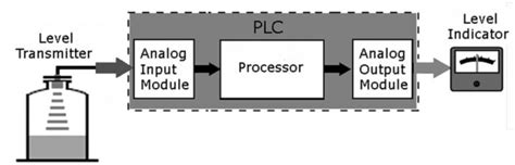 Image result for Analog Control System Block Diagram