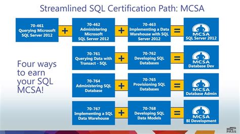 Image result for Microsoft SQL Server Certification Exam
