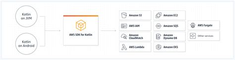 Image result for Amazon Software Development Kit
