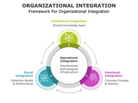 Toradh íomhá ar Program Integration Organization Chart