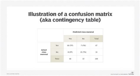Image result for Confusion Matrix vs Contingency Table