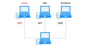 Networking File System に対する画像結果