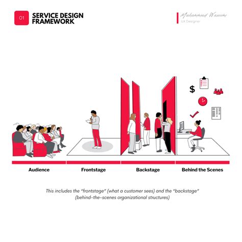 Image result for Service Design