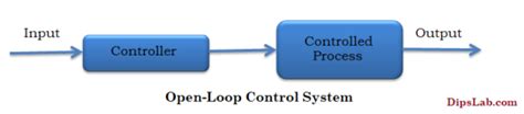 Image result for Explai Open Loop and Closed Loop Control System