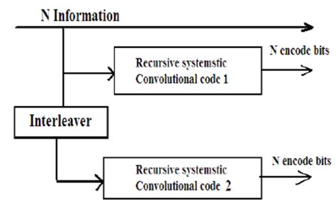 Image result for Turbo Encoder