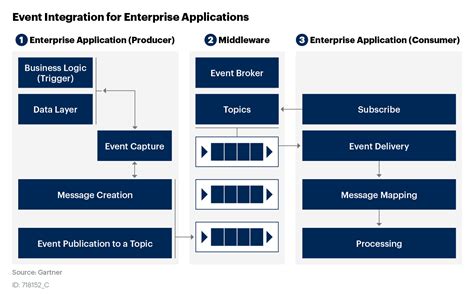 Toradh íomhá ar Gartner Integration Patterns