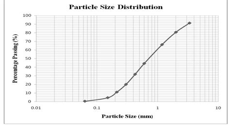 Image result for Particle Size Distribution Function Expressions