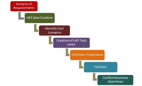 Image result for UAT Testing Software Humans