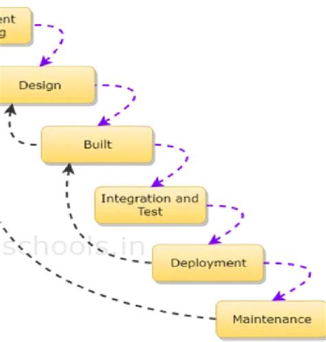 Image result for Waterfall Software Development Life Cycle