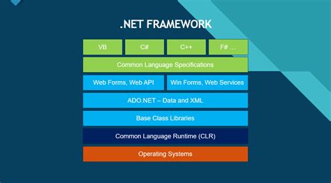 Image result for Components of .Net Framework