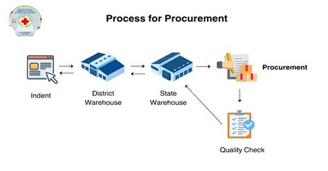 Image result for Process Interface Procurement