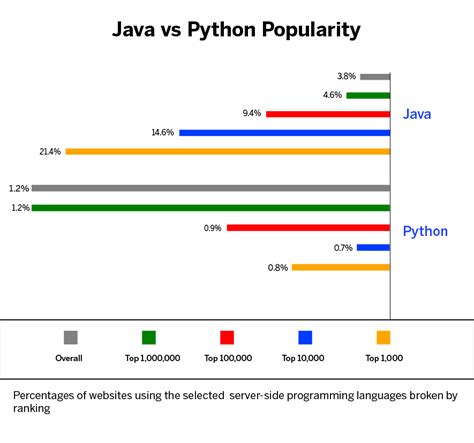Image result for Comparison CVS Java vs Python Flow Diagram