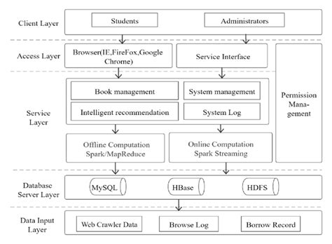 Toradh íomhá ar Library Management System Architecture Design