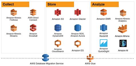 Image result for Amazon Database System