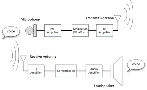 Image result for Digital Modulation Circuit Design