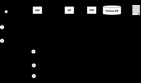 Image result for Device Request Flow Chart