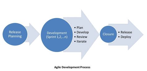 Image result for Agile Development Process Model