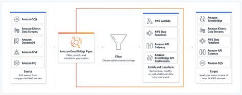 Image result for AWS Event Bridge to Run Python Script