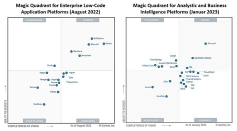 Image result for Enterprise Magic Quadrant Low Code No Code