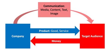 Image result for Creative Transaction Communication Model