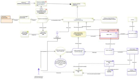 Image result for TOGAF Diagram Examples Interface
