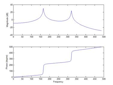 Image result for Spring-Mass Bode Plot