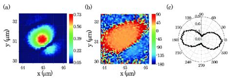 Toradh íomhá ar Python Plot 2D Amplitude Phase