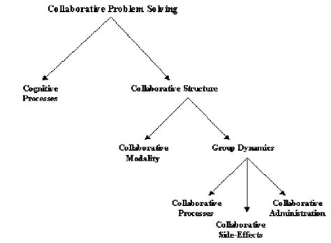 Image result for Collaborative Problem Solving Model Diagram