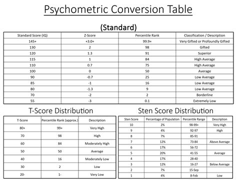Image result for Psychometric Conversion Table