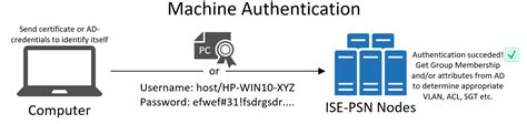 Image result for Machine Authentication